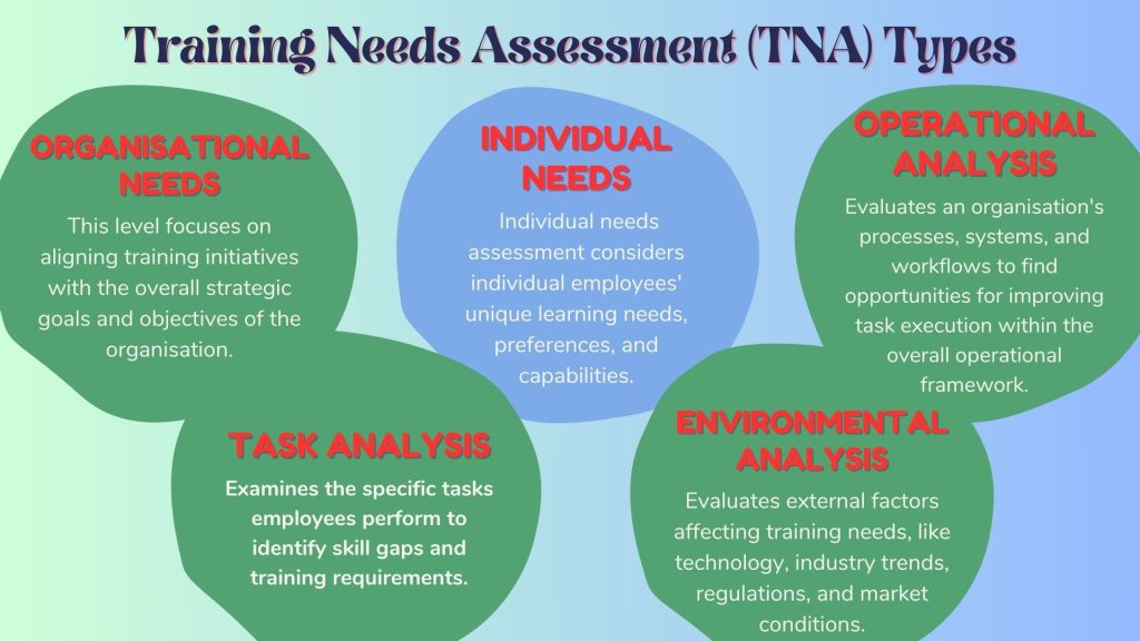 What Are the 5 Levels of Training Needs Assessment (TNA)