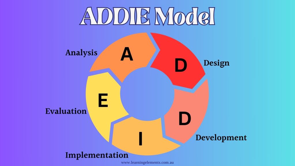 Learning Elements Instructional Design Addie Model