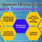 Key Challenges in Sales Transformation -Identifying Common Obstacles Businesses Face When Undergoing Sales Transformation and Strategies to Overcome Them