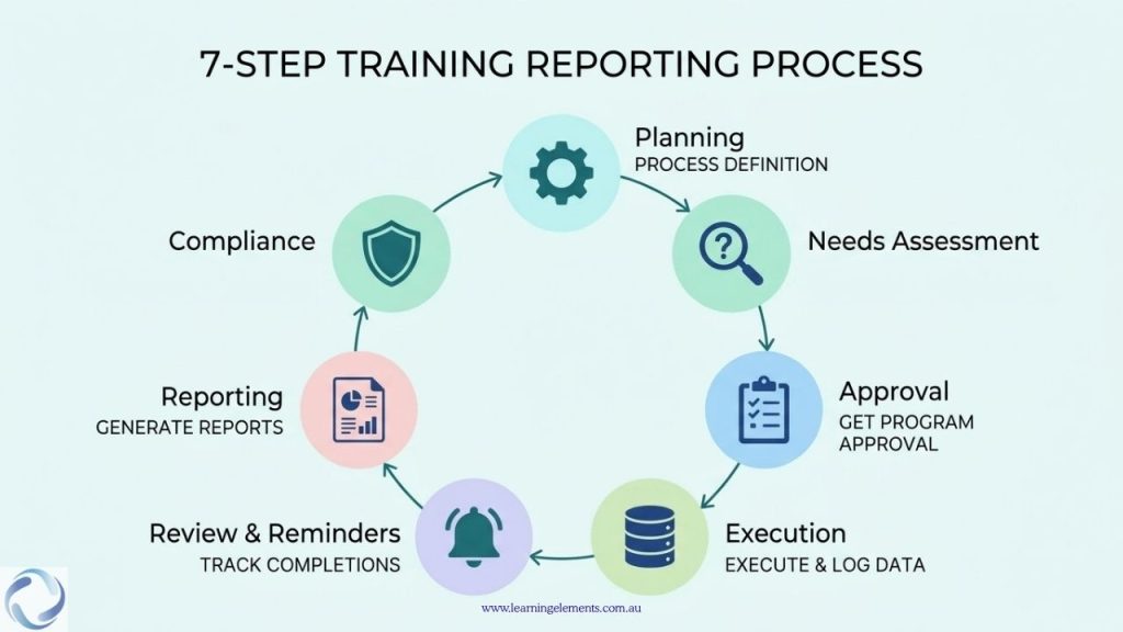 The 7-Step Process_How to Set Up Training Reporting for Compliance Audits