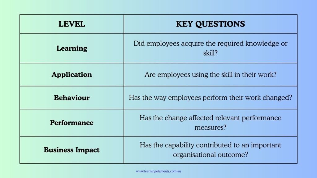 7 Reasons Why AI Training Programmes Fail - Organisations Measure Completion Instead of Impact