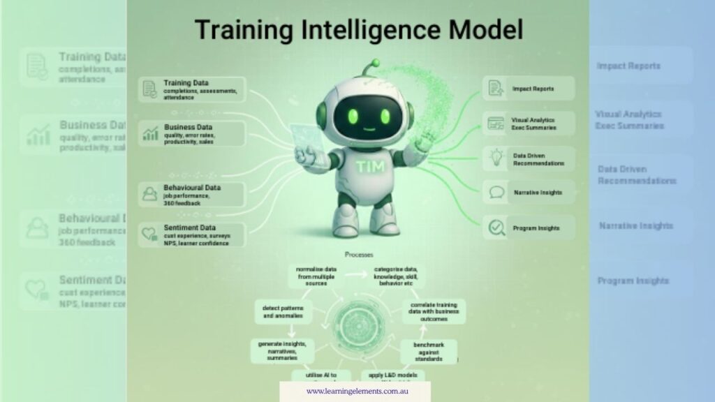Why AI Training Programme Fail - Using TIM to Connect Training With Performance